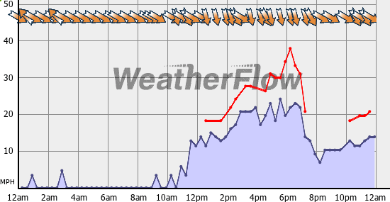Current Wind Graph