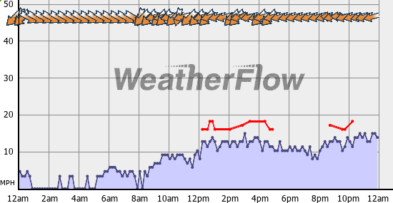 Current Wind Graph