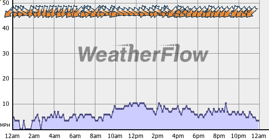 Current Wind Graph