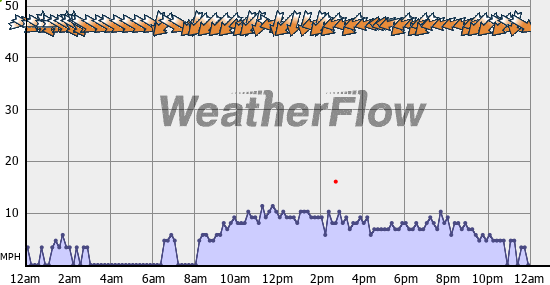 Current Wind Graph