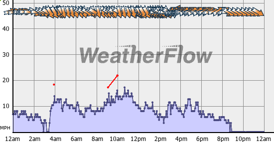 Current Wind Graph