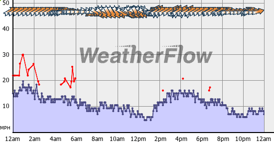 Current Wind Graph