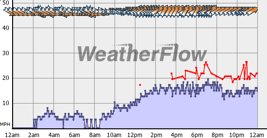 Current Wind Graph