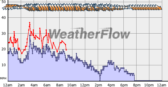 Current Wind Graph