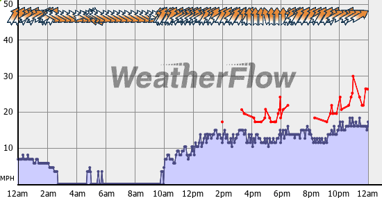 Current Wind Graph