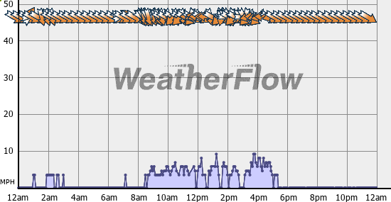 Current Wind Graph