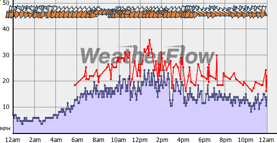 Current Wind Graph