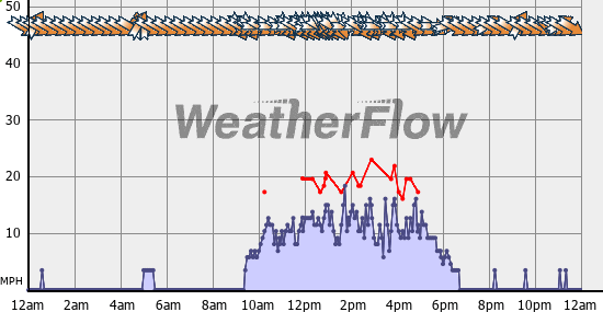 Current Wind Graph