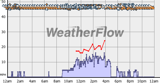 Current Wind Graph