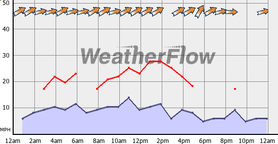 Current Wind Graph