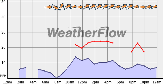 Current Wind Graph
