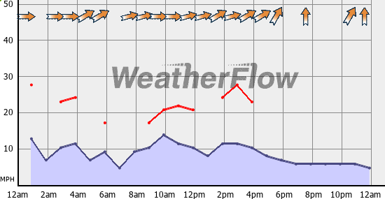 Current Wind Graph