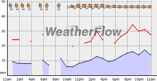 Current Wind Graph