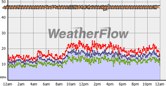 Current Wind Graph