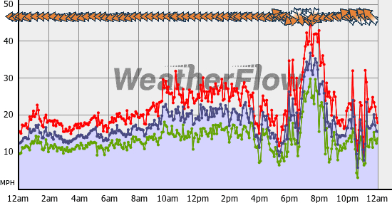 Current Wind Graph
