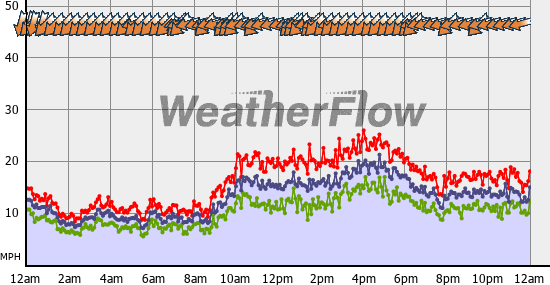 Current Wind Graph