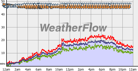 Current Wind Graph