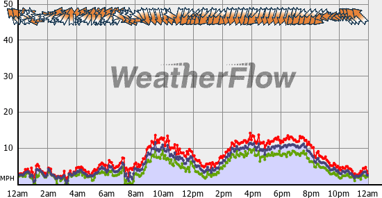Current Wind Graph