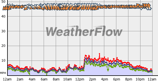 Current Wind Graph