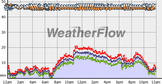 Current Wind Graph