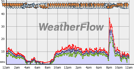 Current Wind Graph