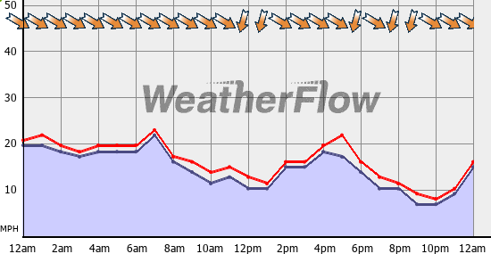 Current Wind Graph