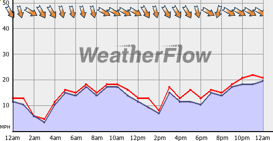Current Wind Graph