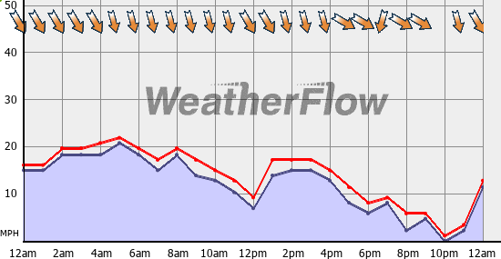 Current Wind Graph