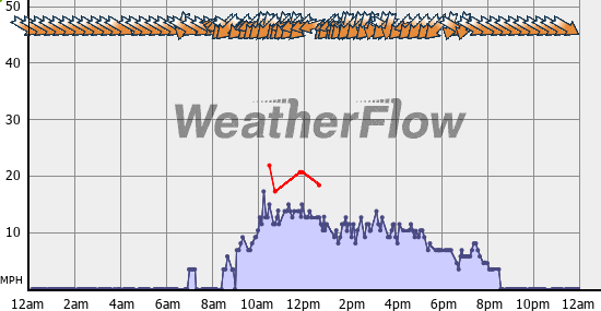 Current Wind Graph