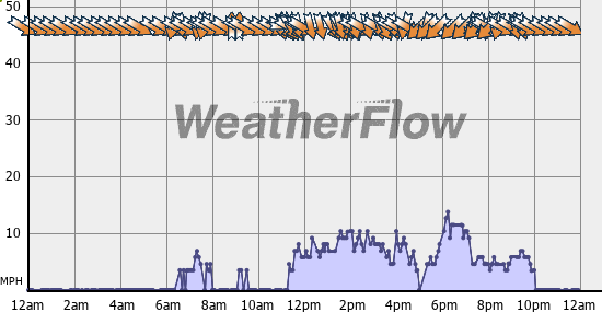 Current Wind Graph