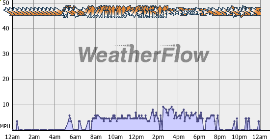 Current Wind Graph