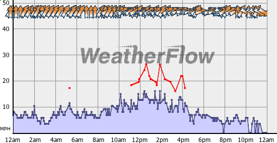Current Wind Graph