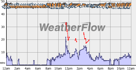 Current Wind Graph