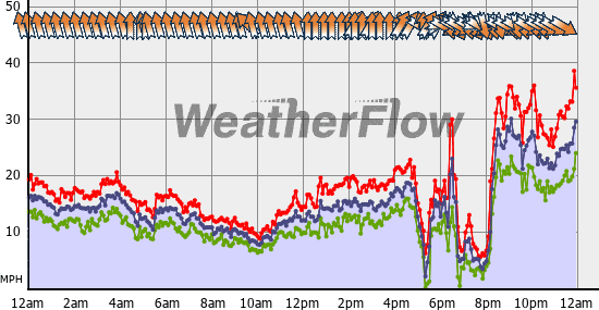 Current Wind Graph