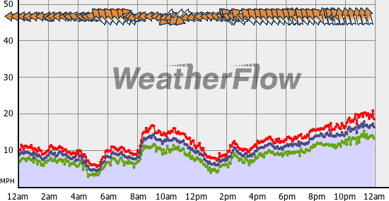 Current Wind Graph