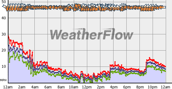Current Wind Graph