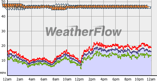 Current Wind Graph
