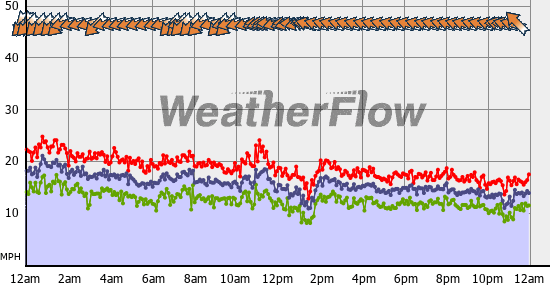 Current Wind Graph