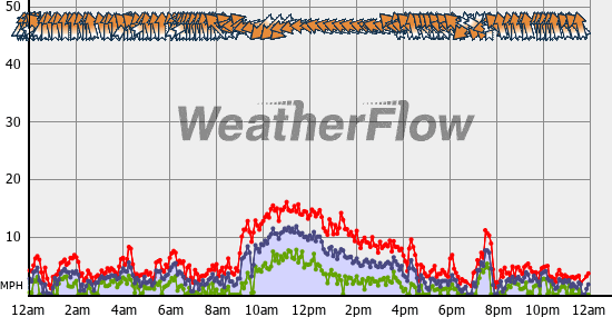 Current Wind Graph