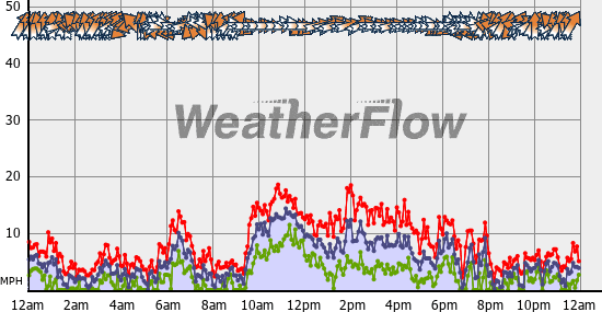 Current Wind Graph