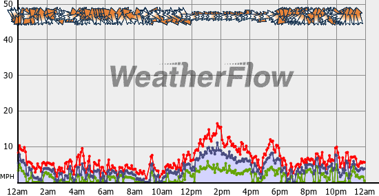 Current Wind Graph