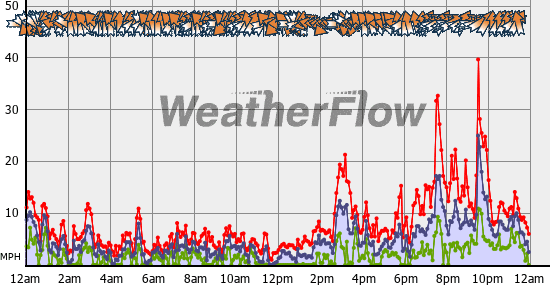 Current Wind Graph