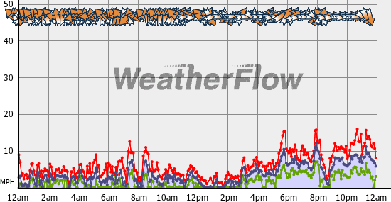 Current Wind Graph