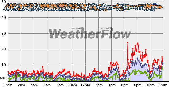Current Wind Graph