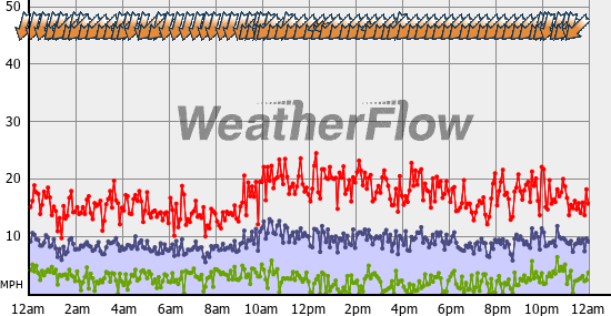 Current Wind Graph