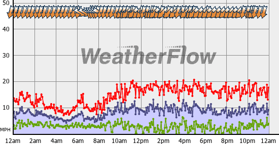 Current Wind Graph