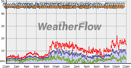 Current Wind Graph