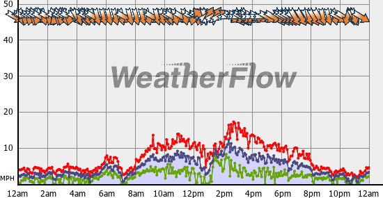 Current Wind Graph