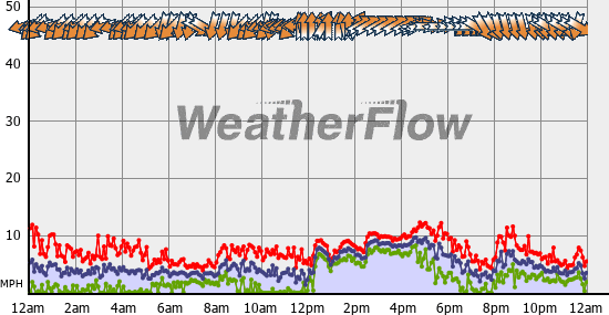 Current Wind Graph