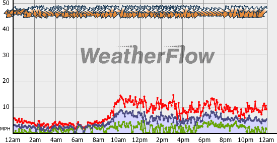 Current Wind Graph